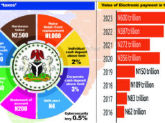 FG shuns financial inclusion, imposes more taxes on citizens, depositors